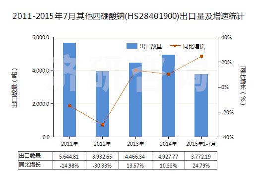 2011-2015年7月其他四硼酸鈉(HS28401900)出口量及增速統(tǒng)計